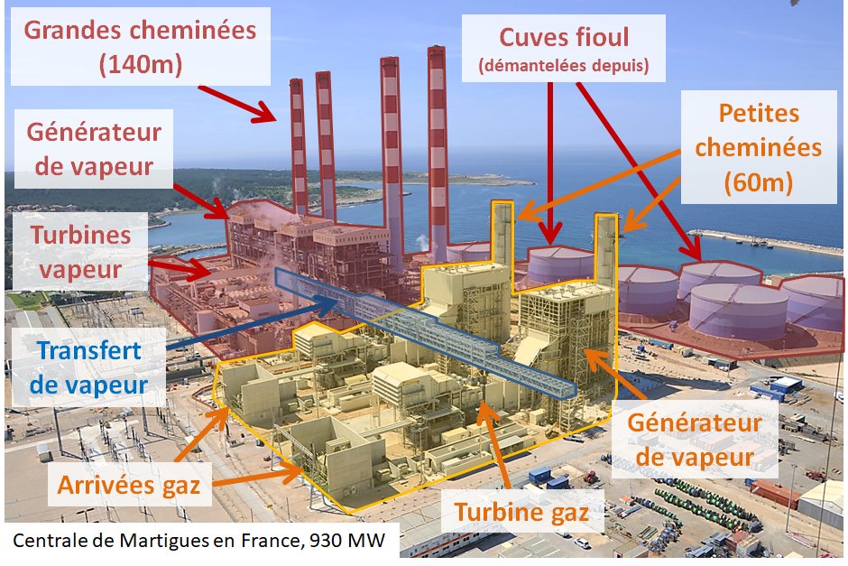 Pour bien voir la différence, voici la centrale de Martigues où il y a côte à côte une vieille centrale au fioul (en rouge) et une centrale à gaz toute neuve (en jaune).Pour faire des économies, la vapeur des centrales gaz est envoyée dans les turbines de celles au fioul.