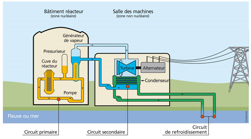 On termine le tour avec les centrales nucléaires et leurs éléments caractéristiques :- Le bâtiment réacteur souvent en forme de gros cylindre/dôme- Pas de cheminées suspectes, de pipelines, de convoyeurs, de cuves, …