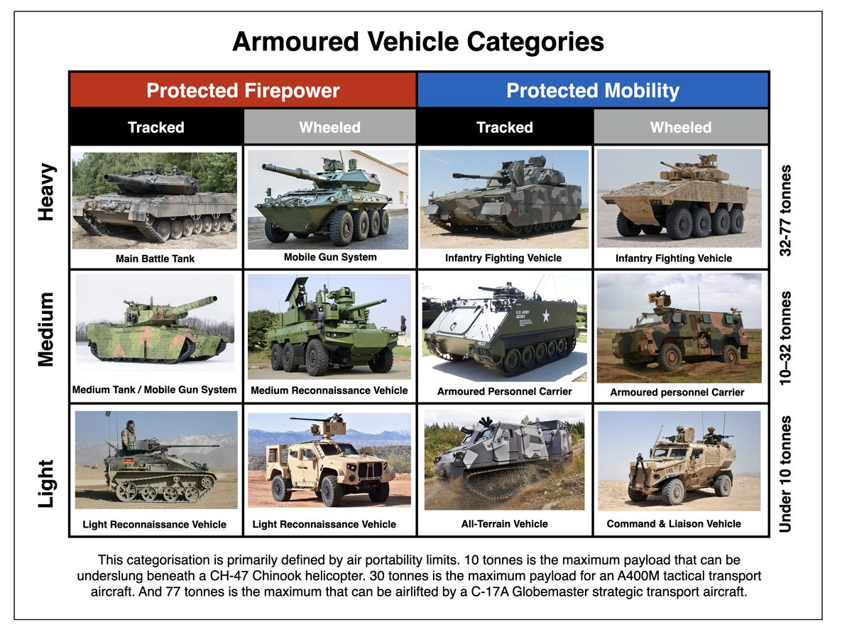 Types Of Armored Vehicles