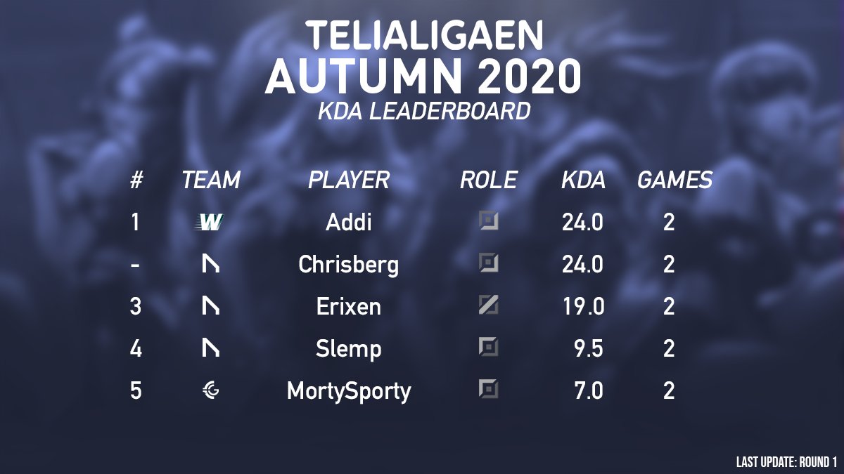 kalnienk's tweet photo. Telialigaen Høsten 2020: KDA Leaderboard (R1):

1. @Addi__LoL 
1. @Chrisberglol 
3. @NVD_Erixen 
4. @slemplol 
5. @MortyMcSporty https://t.co/8gjqgezFMk