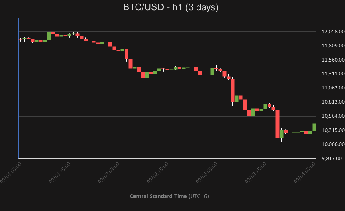 BTC_PriceAlerts's tweet photo. Pair: #BTCUSD
Alert Level: 🔔Elevated
Direction:⬆️
Time Frame: 1 hour(s)

#BTC is making some moves and is currently up 2.67% in the past 1 hour(s).  The current price is $10,426.01. #Bitcoin #Crypto #CryptoCurrency https://t.co/8WaYUTanjK