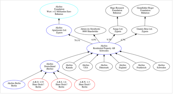 Hier nochmal das Firmengeflecht von Akelius, über das sie diese zweifelhaften Deals machen. Und als nächstes sollten diese intransparenten, privaten Stiftungen im Steuerparadis Bahamas durchleuchtet werden. Kurz erklärt in unserem Erklär-Comic: akelius-vernetzung.de/2020/05/13/woh…