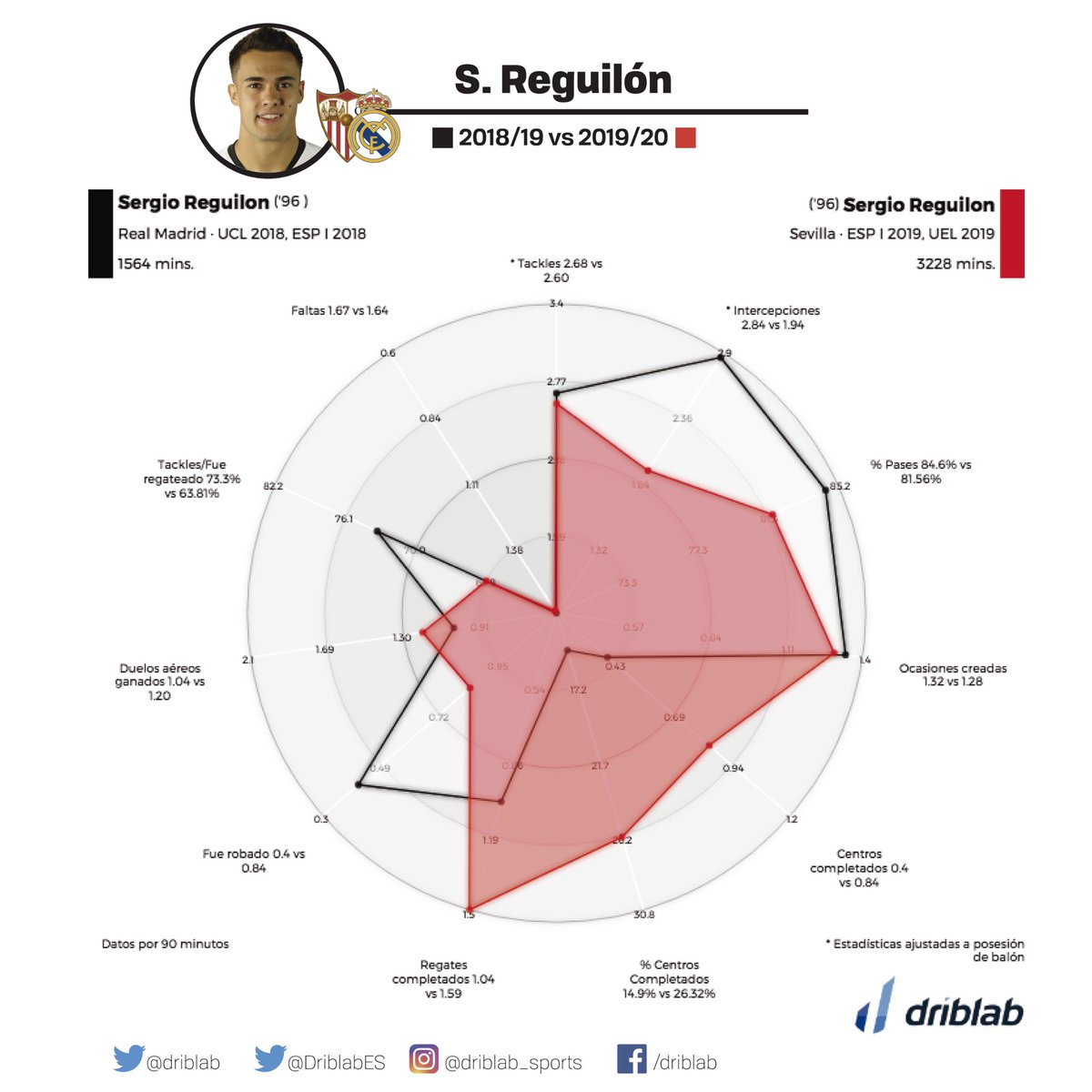 DribLab: Does Reguilón have space at Real Madrid? Does it make sense to sell him seeing the shortage of left backs in the market?