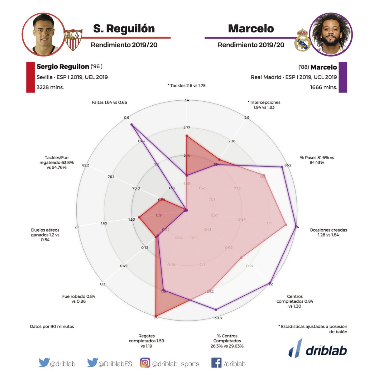 DribLab: Does Reguilón have space at Real Madrid? Does it make sense to sell him seeing the shortage of left backs in the market?