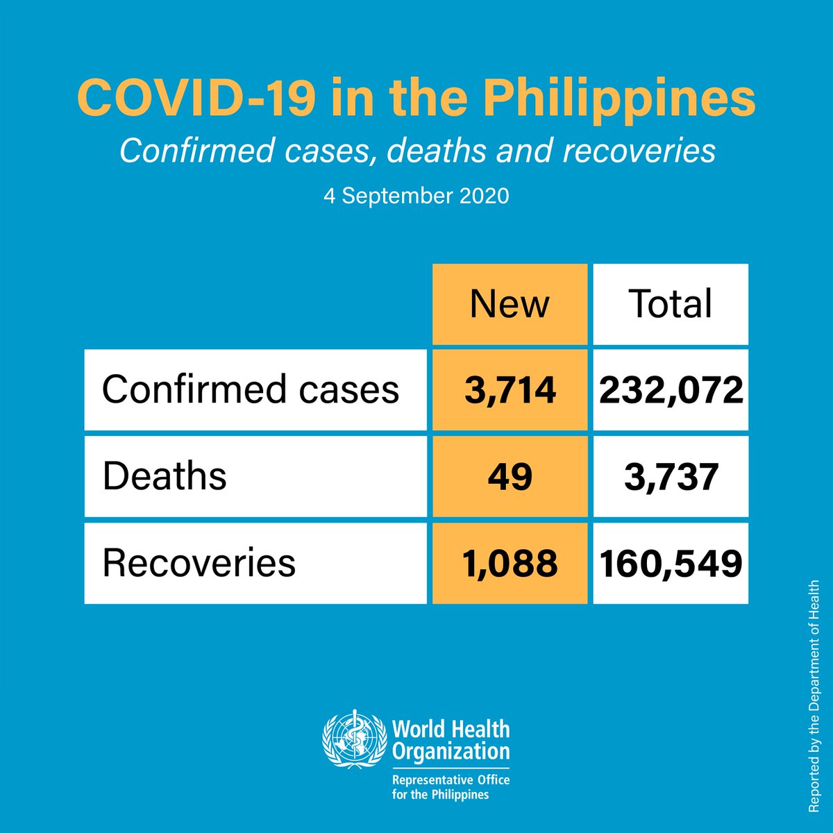 WHOPhilippines's tweet photo. Updates from @DOHgovph this 4 September:

There are 3,714 people newly confirmed with #COVID19PH. The total confirmed cases in the Philippines are now 232,072. Of the confirmed cases, 67,786 are active. https://t.co/LTKoOKwfL1