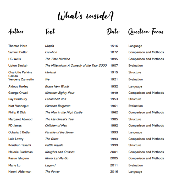 lauranteaches's tweet photo. https://t.co/UZdzc7wq80 New little booklet of Dystopian Fiction questions. It's free and may just save you some work at some time @Team_English1 https://t.co/fxGyGmjITg