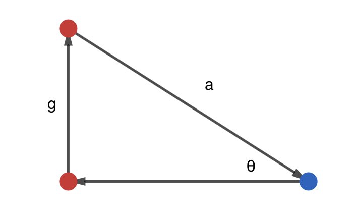 Consider a right love triangle consisting of two het segments and one gay segment, as below.g describes the gay attraction segment.Trigonometric relationships show thatsin(θ)=g/aRearranging shows us what we have already been told:gay attraction = a sin(θ)