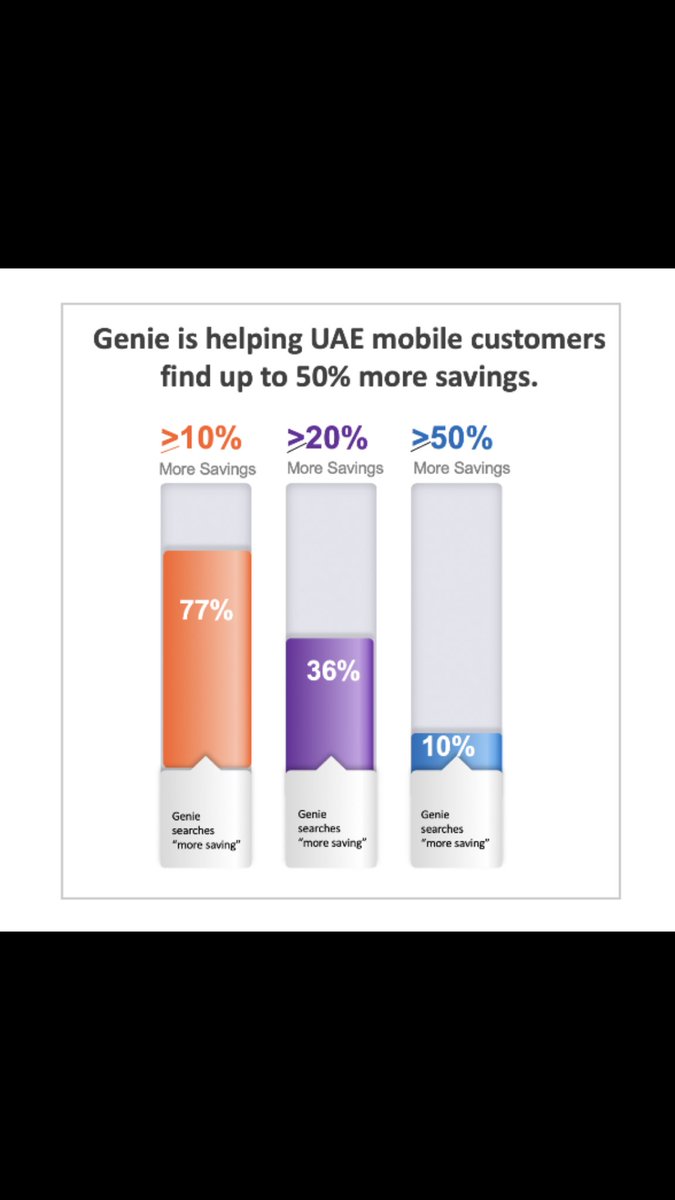 subhrad's tweet photo. Genie, possibly the world’s first such digital assistant is helping UAE mobile customers shave off 50 percent of their monthly mobile service cost. Visit https://t.co/8SyfrlwocB, UAE’s largest online marketplace for mobile services . #dutweets #etisalat #virginmobileuae https://t.co/cmQ69Jikv8