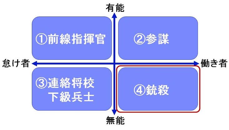 議論 軍隊のマネジメント論 ゼークト組織論 がtwitterで話題だけどどう思う 勤勉で有能な者は参謀に 怠け者で有能は前線指揮官に 怠け者で無能 は兵に 勤勉で無能な者は処刑せよ Togetter