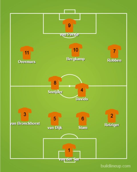 7.  NetherlandsSome difficult choices here:• Davids over Seedorf (for balance)• RVP over RVN (superior international record)• Stam over F. De BoerYou might disagree with all of them. It’s a lovely team though, really nice balance. But they’ll falter at the end.