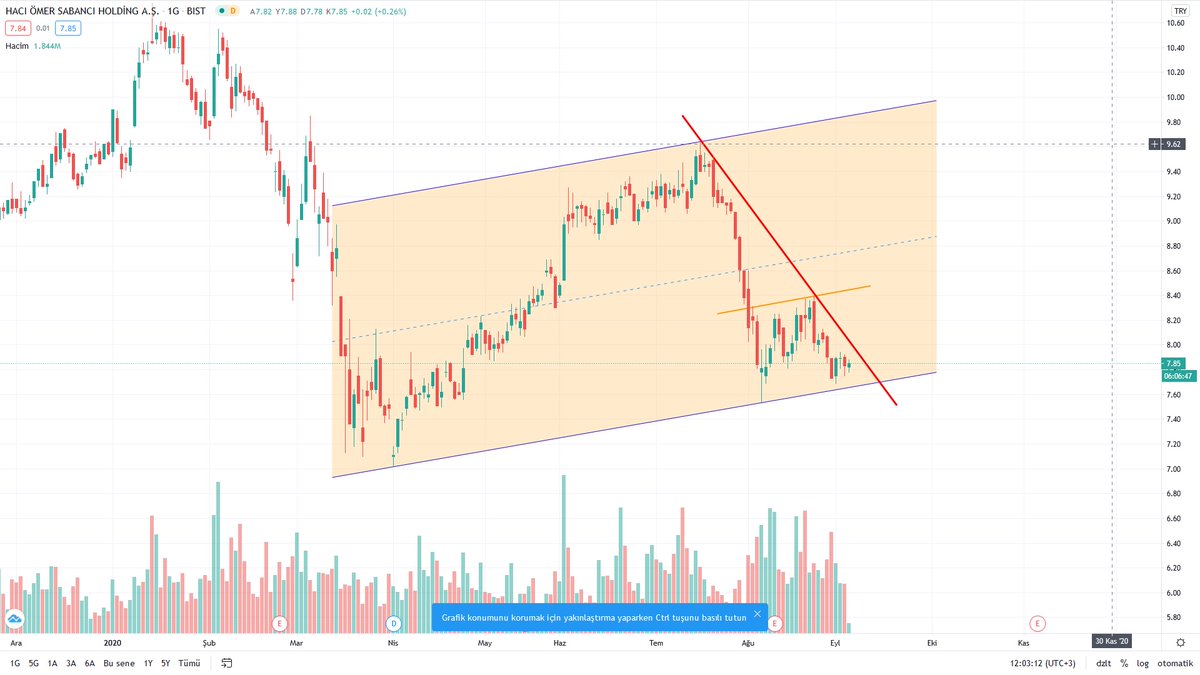 yatırım tavsiyesi olmadan #sahol düşeni kırmasını bekliyorum. turuncu hatta sıçramasını bekliyorum.