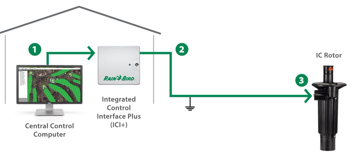 #RainBird IC System™ provides #advanced features, yet simple architecture.
☑️No hubs or decoders to disrupt course aesthetics
☑️Test over 1,000 stations in 45 seconds, know about problems before your turf does.
☑️Add valves anywhere along MAXI™ Cable.
rainbird.com/products/ic-ro…