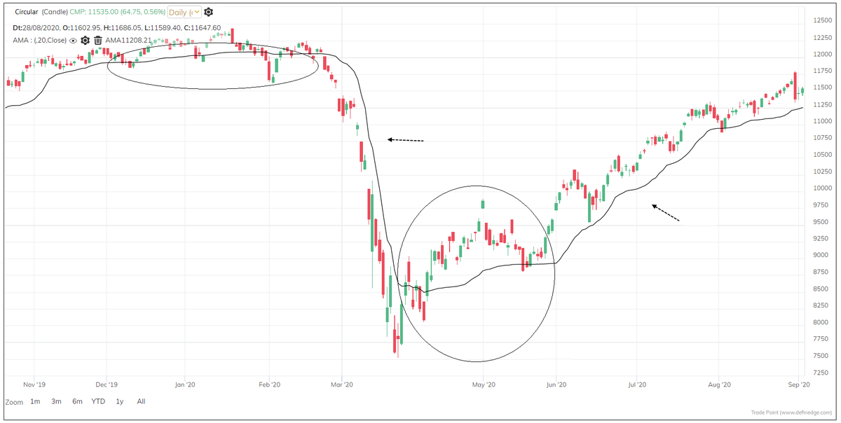 Thread: Adaptive Moving Average (AMA)AMA is an indicator devised by Perry Kaufman explained in his book Trading System and Methods. It is also known as Kaufman’s Adaptive Moving Average (KAMA).  #AMA  #Adaptivemovingaverage  #indicators  #definedge