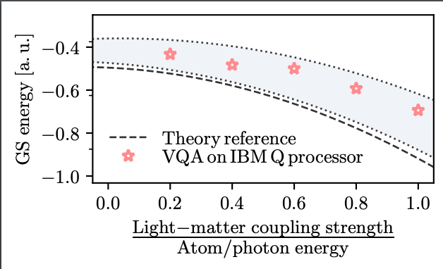Physical Review Research (@physrevresearch) on Twitter photo Variational quantum simulation of ultrastrong light-matter coupling, Agustin Di Paolo (<a href="/agudipaolo/">Agustin Di Paolo</a>,), Panagiotis Kl. Barkoutsos (<a href="/PBarkoutsos/">PanagiotisBarkoutsos</a>), Ivano Tavernelli, and Alexandre Blais  <a href="/circuitqed/">Alexandre Blais</a>, <a href="/IQ_USherbrooke/">Institut quantique</a>, <a href="/IBMResearch/">IBM Research</a>
 #optics #quantum go.aps.org/3h3Jv1f Variational quantum simulation of ultrastrong light-matter coupling, Agustin Di Paolo (<a href="/agudipaolo/">Agustin Di Paolo</a>,), Panagiotis Kl. Barkoutsos (<a href="/PBarkoutsos/">PanagiotisBarkoutsos</a>), Ivano Tavernelli, and Alexandre Blais  <a href="/circuitqed/">Alexandre Blais</a>, <a href="/IQ_USherbrooke/">Institut quantique</a>, <a href="/IBMResearch/">IBM Research</a>
 #optics #quantum go.aps.org/3h3Jv1f