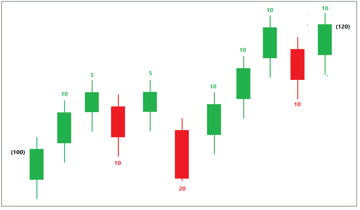 So, a price move that shows us a trend, also shows us range. When price is trending, and range is high it reflects strong trend & momentum. When price is not moving in a direction, but range is high, the volatility or noise is more. Image shows price fluctuation over 10 bars