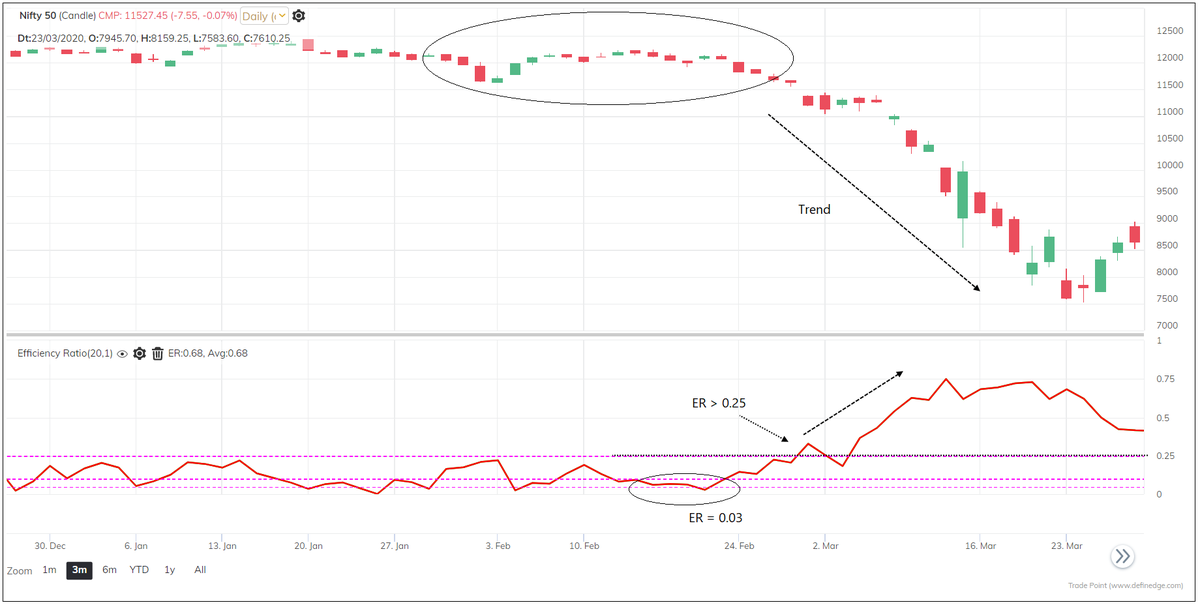 ER trading above 0.25 (25%) indicates strong trend, it shows strong momentum when it is above 0.40 (40%). ER > 0.25 = Strong trendER > 0.40 = Very strong trendER < 0.10 = Dull phaseER < 0.05 = Trend might emerge (Volatility cycle)