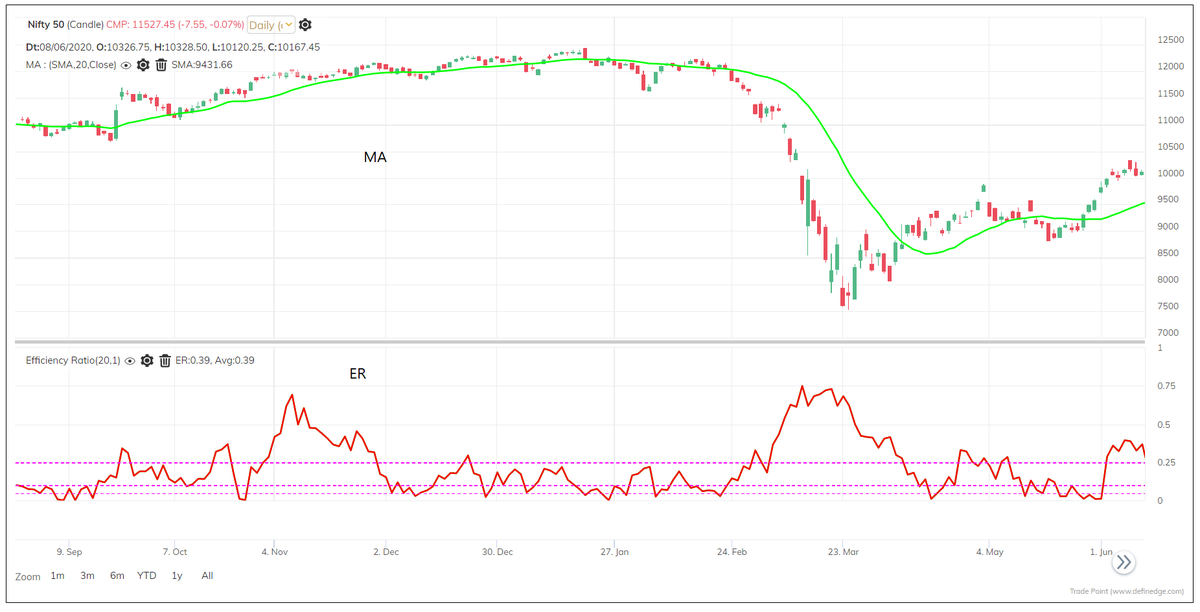 We can plot moving average on chart for trend identification along with ER. Moving average (MA) is a trend following indicator. Price crossing MA is bullish and falling below MA is bearish. But during sideways or volatile period, price fluctuates around MA resulting in whipsaws