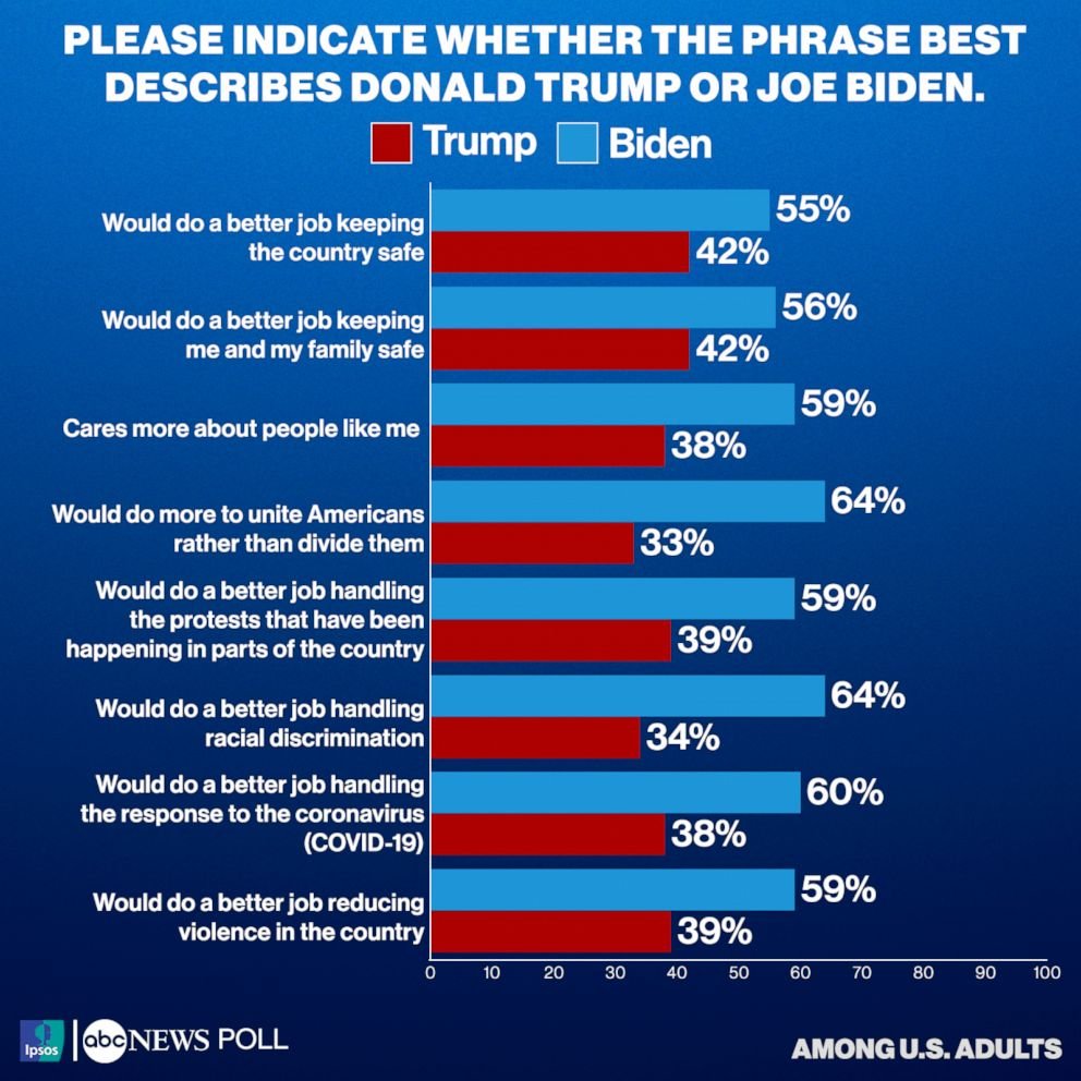 danpfeiffer's tweet photo. Sometimes politics is pretty simple. Trump is losing because voters overwhelmingly think he is bad at all aspects of the job of President. https://t.co/oPZdOn7Lw0
