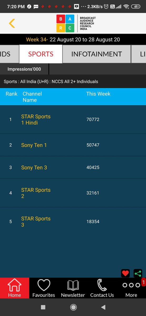 Hi  @BrandonThurston WEEK 34 had RAW & SD from Thunderdome plus NXT & SUMMERSLAM with repeat telecast of all of them. None of the shows made it to the Top 5. Even summerslam didn't attract much audience. However their channels of broadcast are in the usual 2nd & 3rd spot.