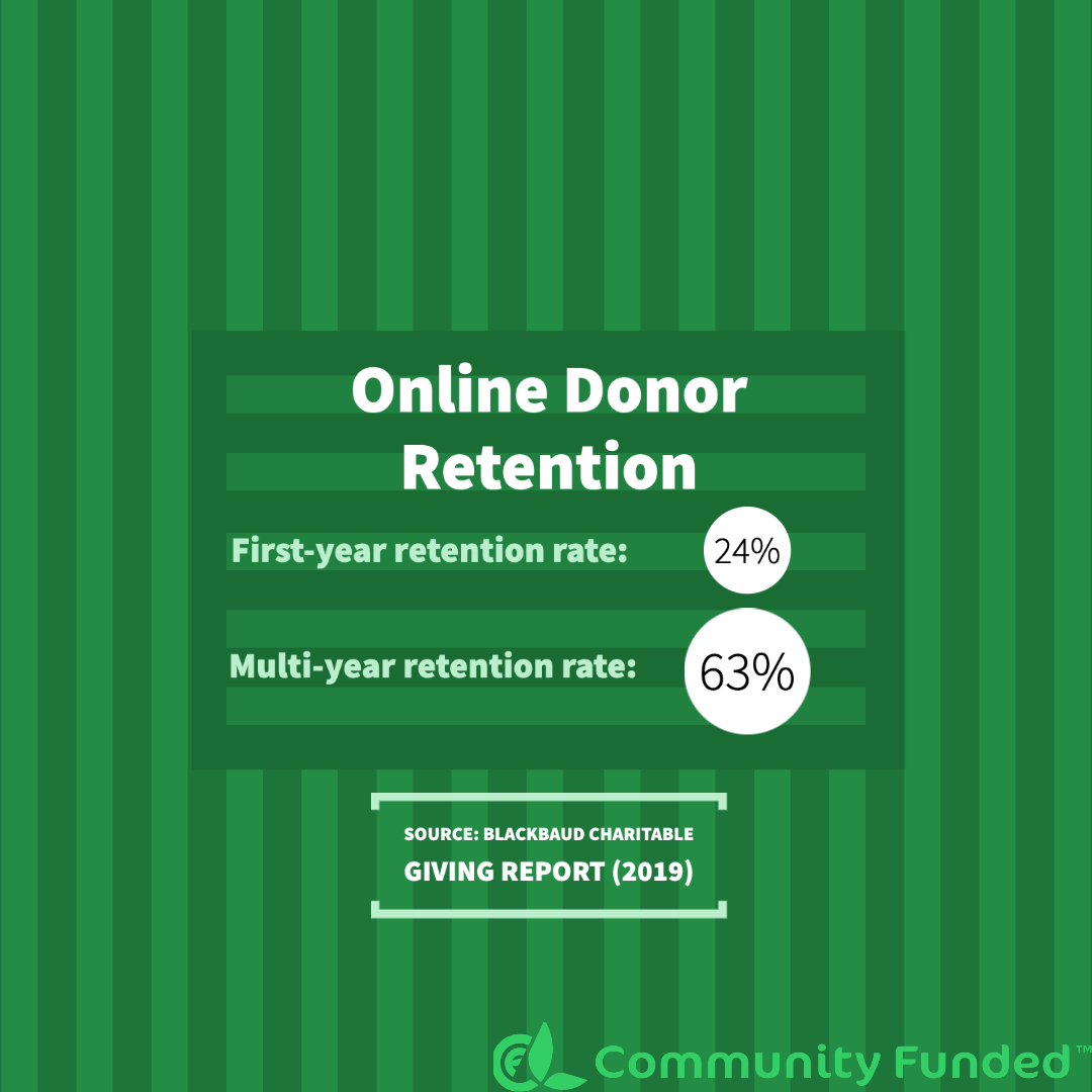 24% of first year online donors will donate again the following year, but 63% donors who have donated more than one year will continue to donate. What does this teach us? That maintaining relationships with existing donors is absolutely key to successfully funding organizations.