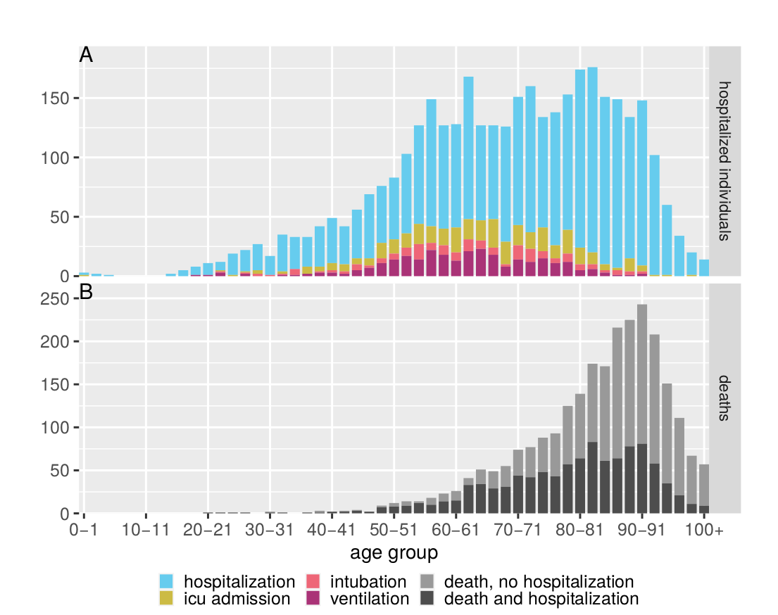 #COVID19 hospitalizations, unlike deaths, are broadly distributed across middle-aged and older adults in Ontario. Preliminary work from <a href="/irenapapst/">irena papst, phd 👩‍💻📉🦠</a> and #MacTheobio medrxiv.org/cgi/content/sh… @MLiwz1 @DChampredon @bolkerb <a href="/davidearn/">David Earn</a>