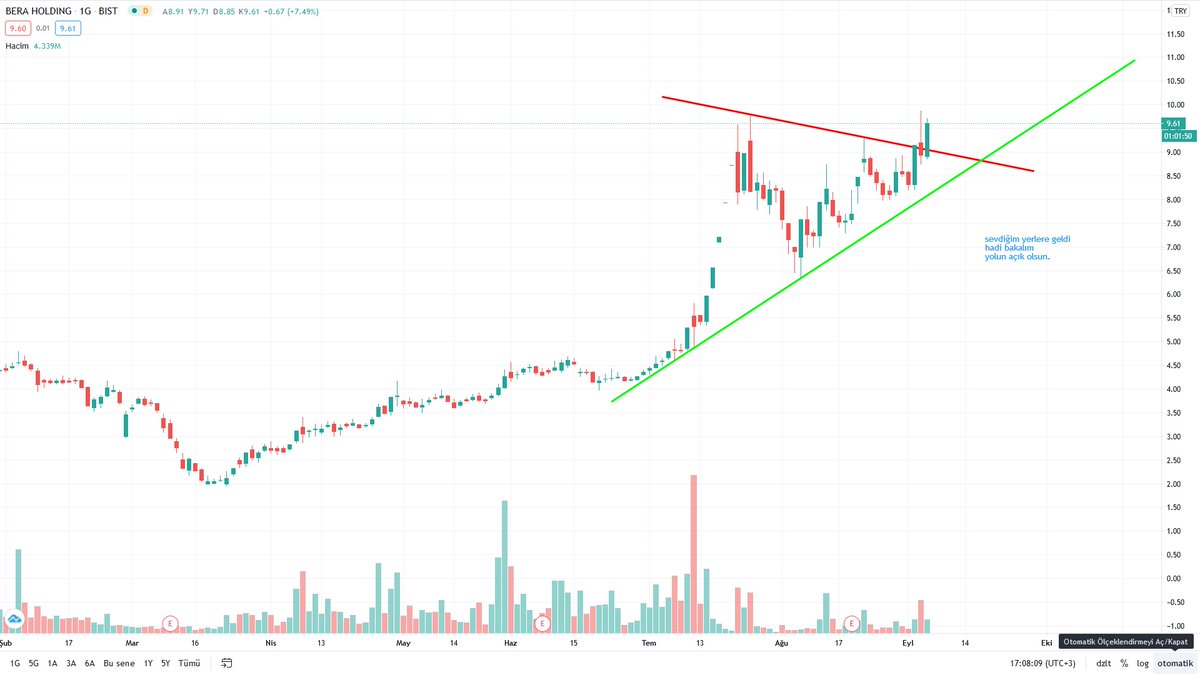 yatırım tavsiyesi değildir.  #bera yı izlediğimi söylemiştim. dirençten onay aldığını düşünüyorum. yarın da gözlemlerim.