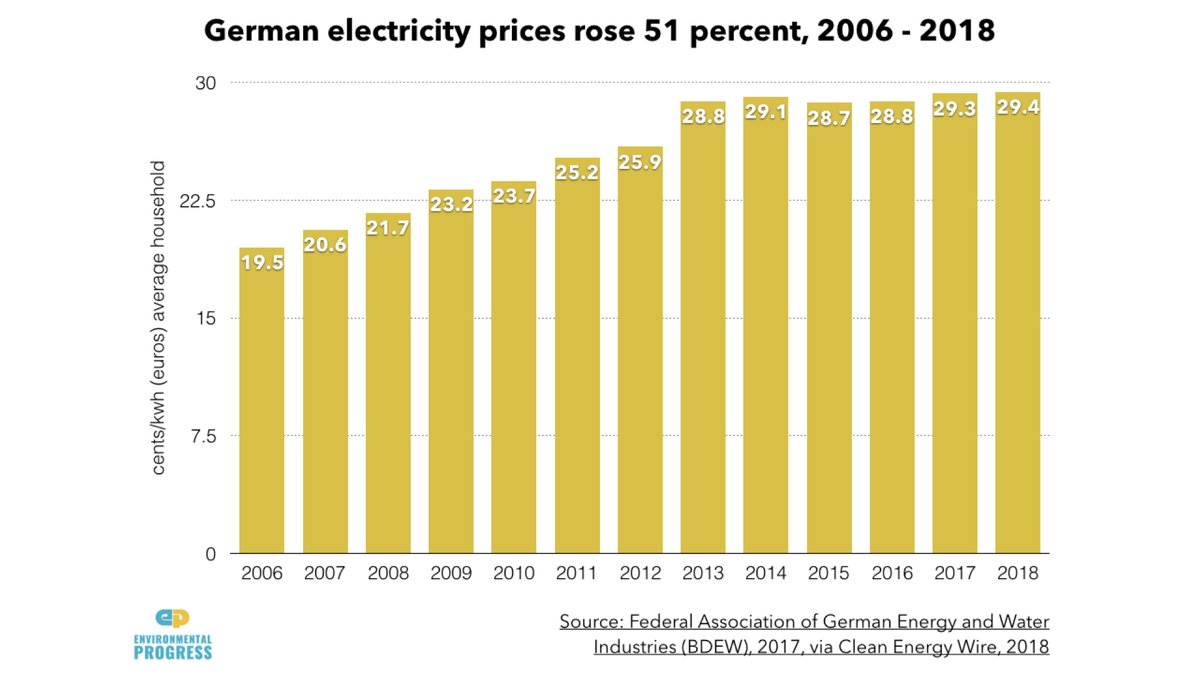 Just look at Germany. It has been scaling up renewables & phasing out nuclear, at a high cost: by 2025 it will have spent $580 billion to have created electricity that produces 10x more CO2 per unit of energy than French nuclear-produced electricity for nearly 2x the cost.