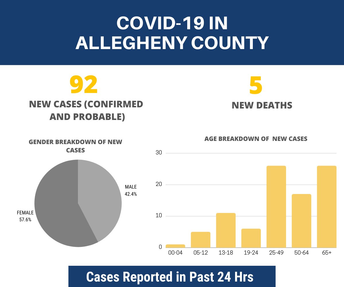 This is the September 4, 2020 COVID-19 Update. In the last 24 hours, 92 new cases were reported out of 1,166 test results. Of those, 79 are confirmed & 13 are probable. New cases range from 2-96 years with a median age of 36. Positive tests ranged from August 25-September 3.