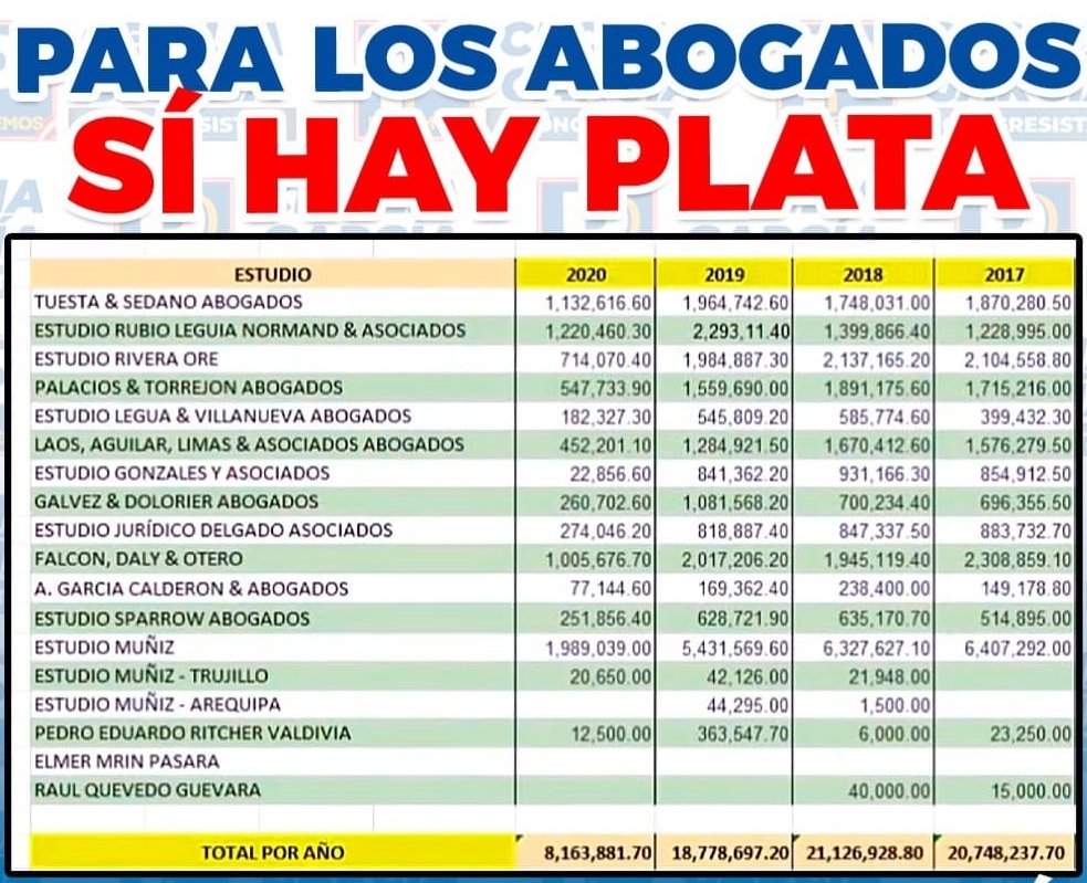 APORTANTES_ONP's tweet photo. @onp_peru que tal miserables.

@ToniAlvaL @WalterMartosR @MartinVizcarraC @presidenciaperu @pcmperu @congresoperu 

Para ellos si hay plata!!!!!! https://t.co/eWZw3NcOus