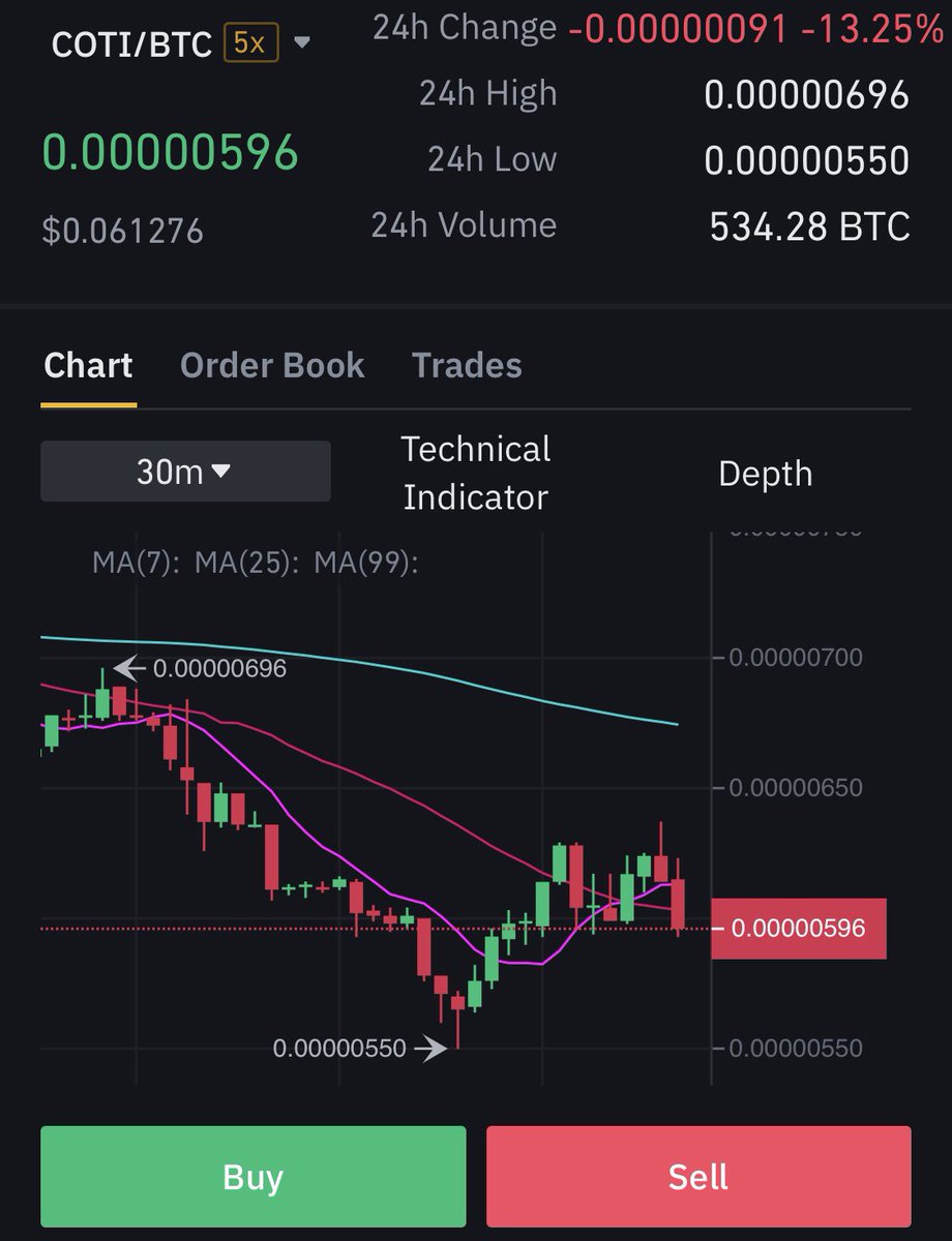 cryptofuture36's tweet photo. Go to 200 Satoshi first this shitcoin ⚠️
Sell for save your money ✅
Then buyback in range 190-210 Satoshi ✅
#Coti $coti #cotipay #cotix #cotiviper #shitcoin https://t.co/qc0xdCv8At