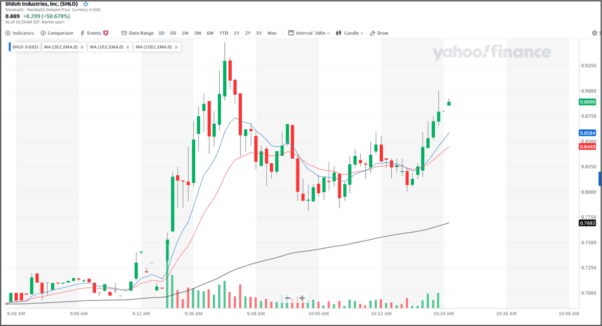 Exel04052708's tweet photo. Shiloh Industries, Inc. ($SHLO)  GOING FOR THE MONEY https://t.co/IcXQWGhvdu