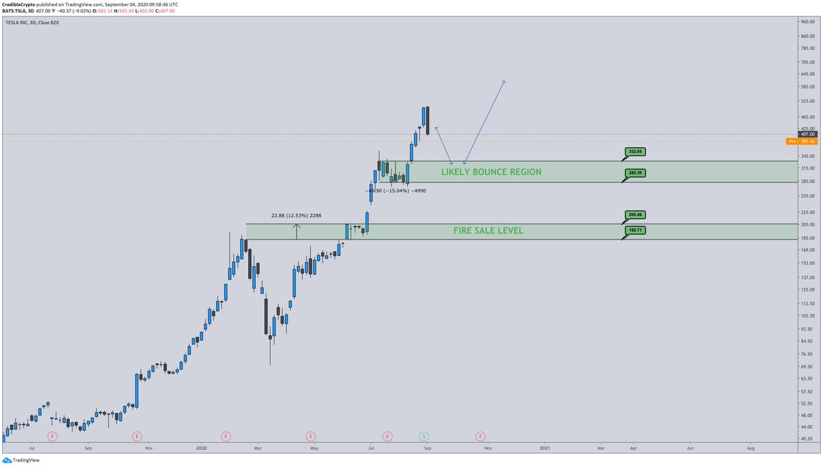 Current analysis on $TSLA. I am bullish on $SPX right now so I suspect my upper level gets tested and then we head to new ATH. IF the SPX breaks down and loses mid 3200's and we see a larger market wide correction, then the 2nd region may come into play. For now, seems unlikely.
