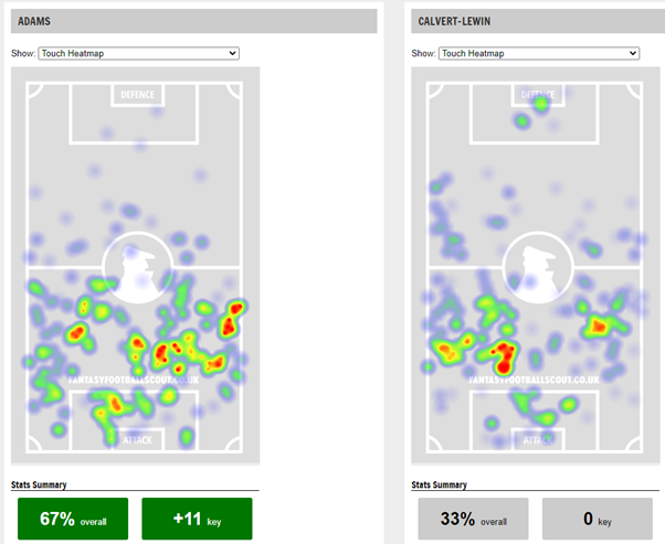 One of these heatmaps shows a man who is hunting down the ball and getting in the box like a fox. One of them shows someone wandering around like a lost sheep. You decide.