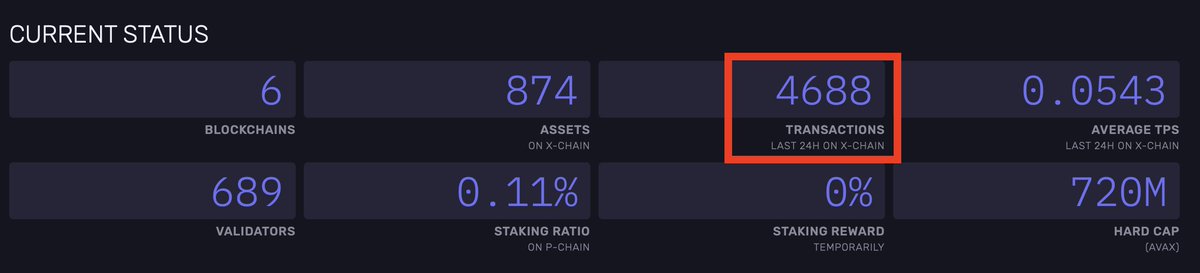 AvascanExplorer's tweet photo. Aaaaand today a spike of transactions? What you’re all doing in the last 24 hours? Excited for #Avalanche #avalanche4everest mainnet? 😒 https://t.co/BQcXxW24Qo