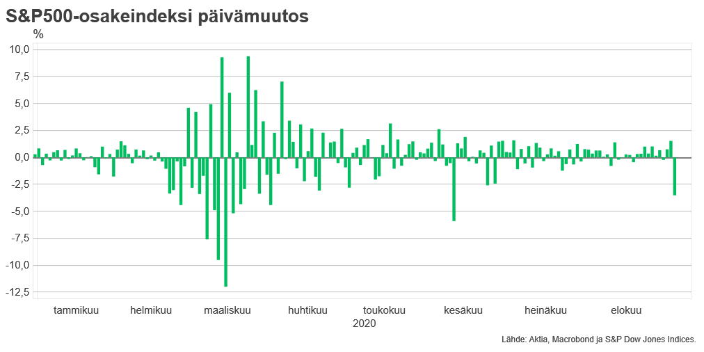 lassecorin's tweet photo. Eilinen #SP500-indeksi pudotus oli aika kesy. #pörssi #osakket #sijoittaminen https://t.co/IfqFzqGTMO