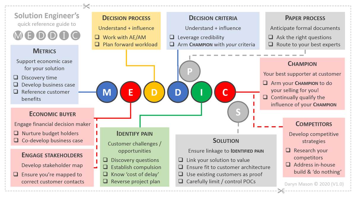 CxDaryn's tweet photo. #SolutionEngineering: We know that software demos are only a small part of our job. Here I discuss the role of #presales in the sales cycle using #MEDDIC / #MEDDPICC.
#salesengineering #solutionconsulting #salesconsulting #solutionarchitecture
https://t.co/xZjSGKjKwJ https://t.co/ZcmqU0TfbH