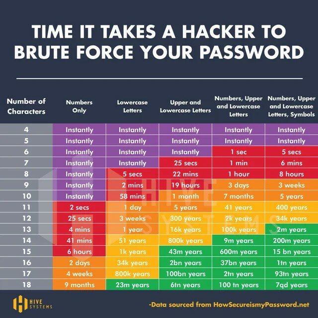 ArmcoIT's tweet photo. How many of your passwords would be brute forced in under a week? #CyberSecurity #timetochangemypassword https://t.co/V1yluMdokc