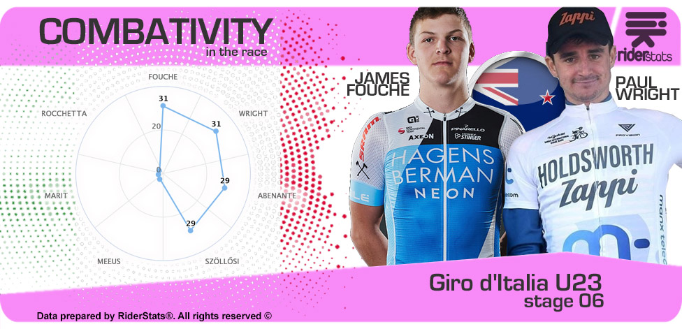 riderstats's tweet photo. 🇮🇹  After almost 140 km of escape, the combativity is given to Paul Wright I Holdsworth-Zappi I and @jamesfouche98 I @HBAxeon I 👏👏
Today the seventh stage with almost 📈 3,000 meters of altitude!😅

#cycling #cyclisme #ciclismo #sport #girogiovani2020  #GirodItaliaU23 https://t.co/3DH9dxjcn6