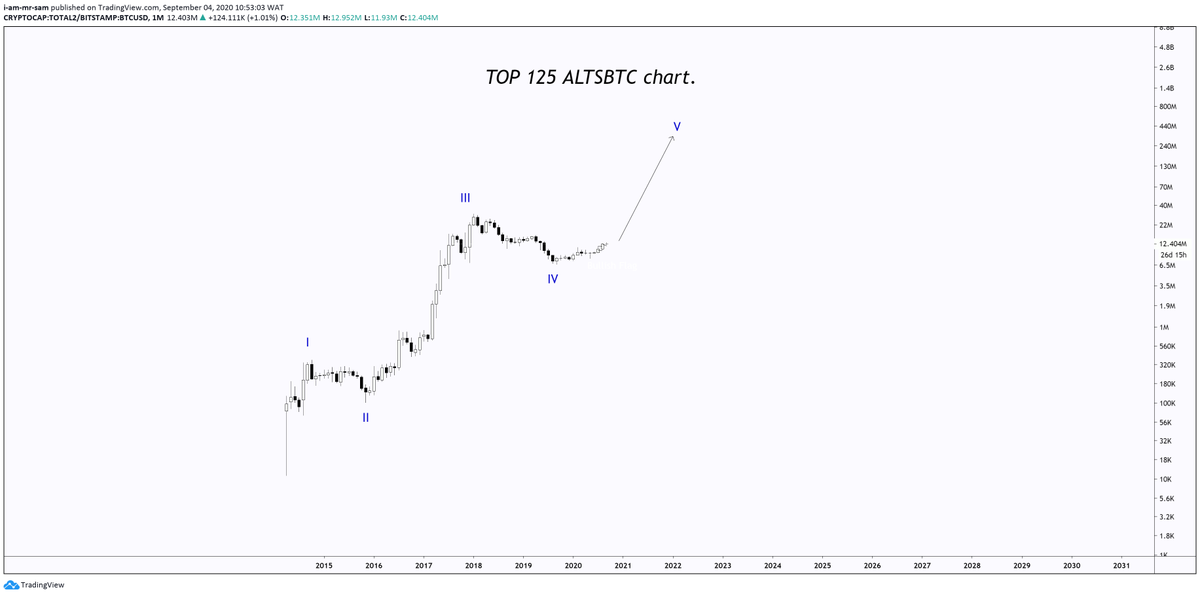 thegoodsamm's tweet photo. Why y'all panicking on this healthy pullback, can't you see the bigger picture on #altsbtc? https://t.co/vsdxZ31Ldf