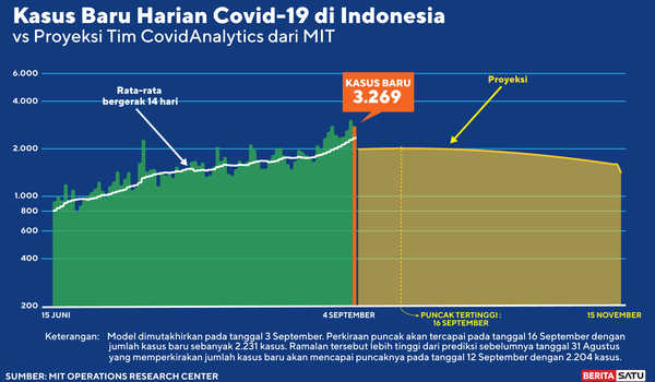 Beritasatu's tweet photo. Prediksi Puncak Covid-19 Berdasarkan Data 4 September 2020 https://t.co/hkIV70PUMN https://t.co/1NMShpt0Rb