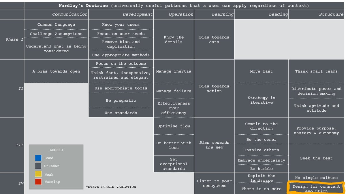swardley's tweet photo. @cyetain @meedabyte @erik_schon stop trying to simplify complexity and instead design for constant evolution ... you need a lot of basic principles in place before you can get to that state though and most companies are nowhere near but instead think that adding a magic structure will solve their problems. https://t.co/nj2mCZyG90
