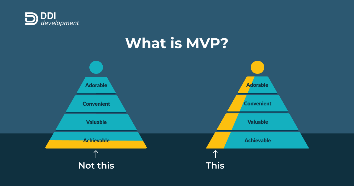 DDI_Development's tweet photo. #Friday_Fact. What MVP is and what it isn’t.
Read more about an MVP development here https://t.co/HWrVyNyYZ5. https://t.co/QNdMp9Dv9Z