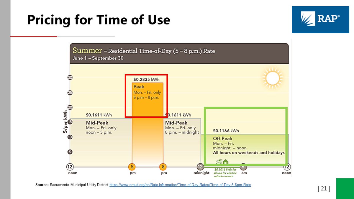ErraNews's tweet photo. David Farnsworth of @RegAssistProj suggests during ERRA #Emobility webinar βpairing EV adoption and #EVcharging with intelligent #ratedesign can improve electric #distributionsystem utilization and create downward pressure on rates through #loadmanagement, #systempeak reductionβ https://t.co/2GqzicRvmu