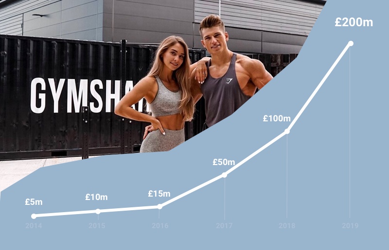 Gymshark went from nothing to a billion dollar company in just 8 years with no outside capital.How did they get here? What strategic risks are they exposing themselves now?(Megathread)