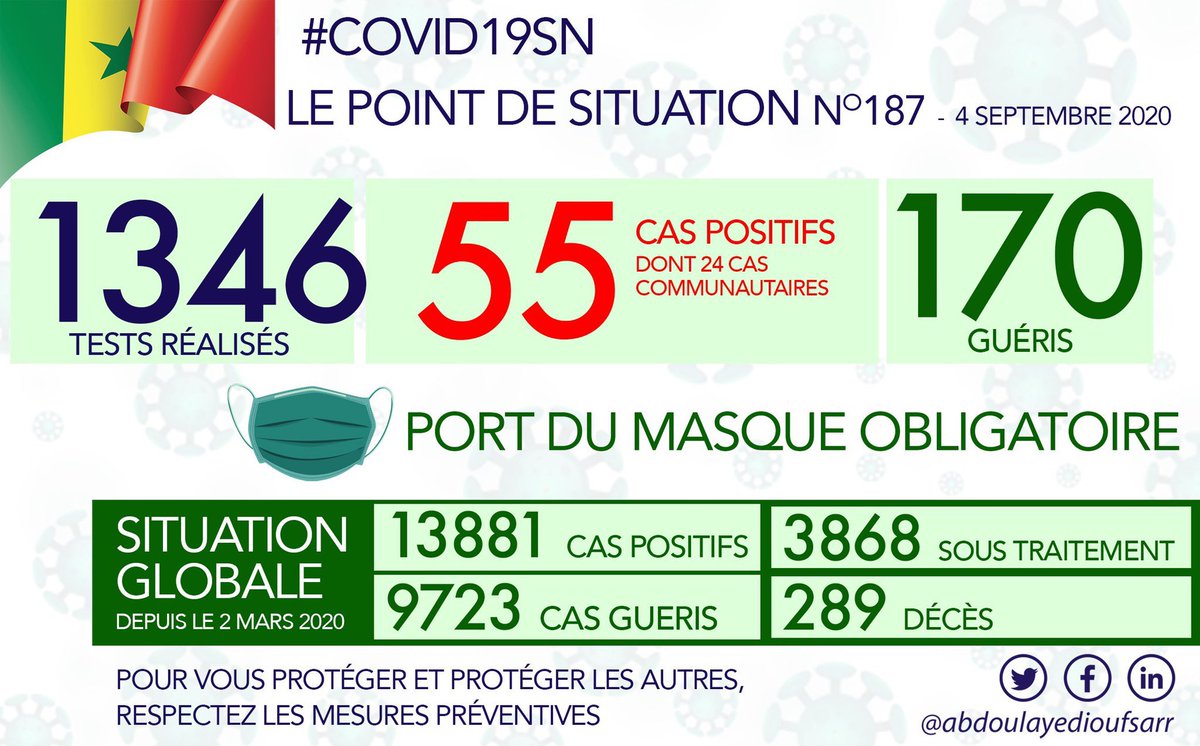 AprChine's tweet photo. Point de situation 187
Sur 1346 tests réalisés, 55 sont déclarés positifs:
- 31 cas contacts suivis
- 24 cas communautaires
- 170 patients guéris
Bilan: Le Sénégal a enregistré 13881 cas positifs dont 9723 guéris, 289 décès. 3868 sous traitement. @Macky_Sall @raoult_didier https://t.co/rzwEVLgrjB
