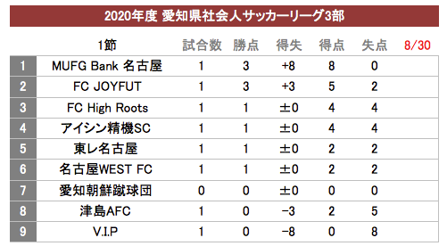 Shibazou社会人 年度 愛知県社会人サッカーリーグ3部 開幕戦 V I P0 8mufg Bank名古屋 Fc High Roots4 4アイシン精機 津島afc2 5fc Joyfut 名古屋west2 2東レ名古屋 昨シーズンは昇格組の東海fcとorcaがストレートで2部に昇格 今年昇格のmufg Bank