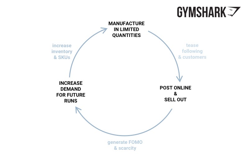 Gymshark's flywheel allowed them to only produce what they were guaranteed to sell, generating scarcity and fuelling future demand.• Manufacture in limited quantities• Post online and sell out• Generate scarcity and FOMO• Fuel demand for new runs• Increase batch size
