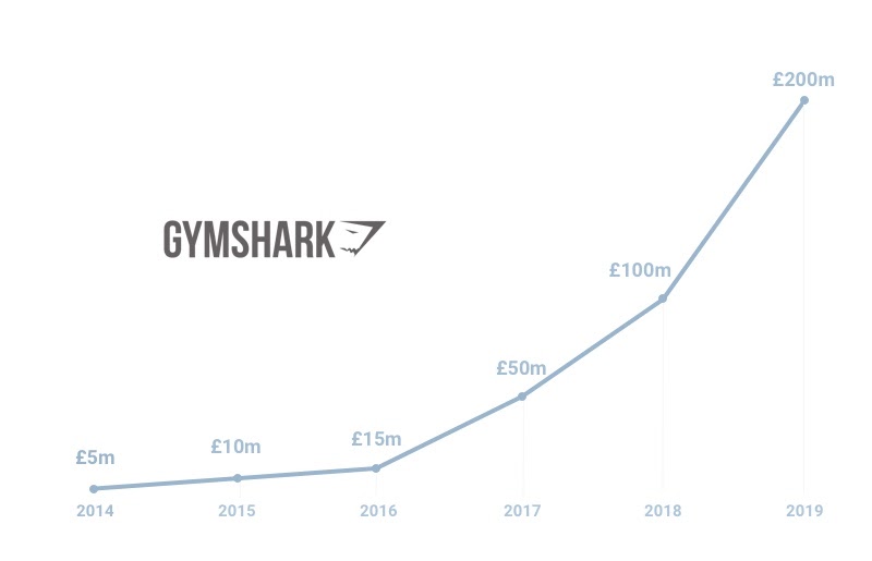 Gymshark's (1) search for mimetic-desire-inducing channels, (2) profitable loop and (3) proper management meant they grew like crazy.• £5m in 2014• £10m in 2015 • £15m in 2016 • £50m in 2017• £100m in 2019• £200m in 2019