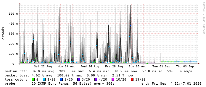 Can you guess at which date I've switched to <a href="/init7/">Init7 (AS13030)</a>? I'm so happy, thanks <a href="/init7/">Init7 (AS13030)</a>!