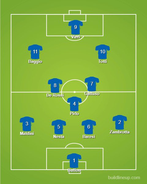 4.  ItalyThat defence, oh boy. Cannavaro can’t even get in (Nesta was better). You’re not scoring many against this team.The midfield has a bit of everything and the forward line is great too. Del Piero maybe unlucky to miss out, but who do you drop?